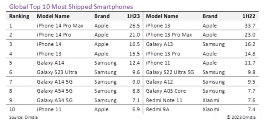 2023'ün ilk yarısında dünya çapında en çok satılan telefonlar