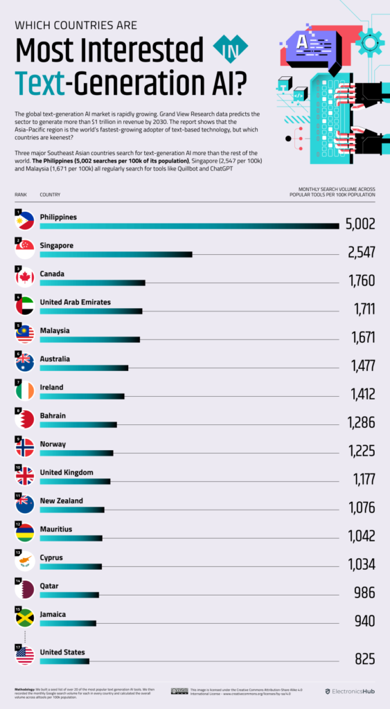 Yapay Zeka Kullanımı Ülke Sıralamaları