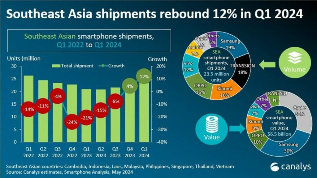 Güneydoğu Asya Akıllı Telefon Pazarı, 2024’ün İlk Çeyreğinde Yıllık %12 Büyüme Gösterdi!