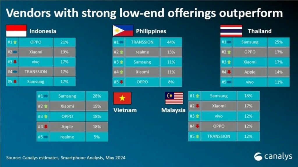 Güneydoğu Asya Akıllı Telefon Pazarı, 2024’ün İlk Çeyreğinde Yıllık %12 Büyüme Gösterdi!