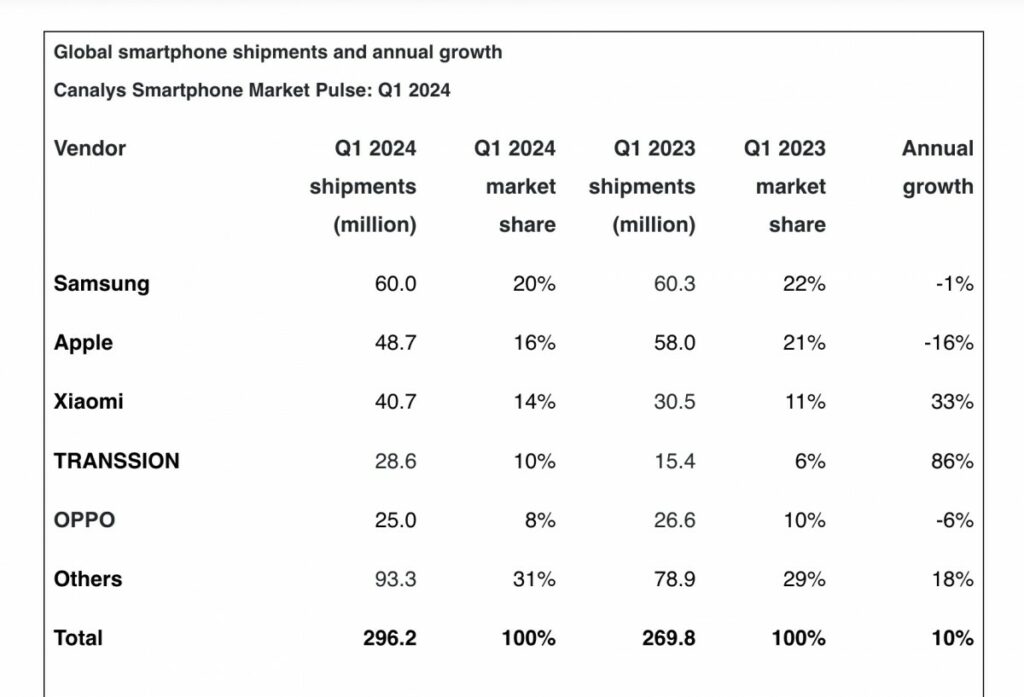 Küresel Akıllı Telefon Sevkiyatları İlk Çeyrekte %10 Arttı, Samsung Yeniden Zirveye Yerleşti!