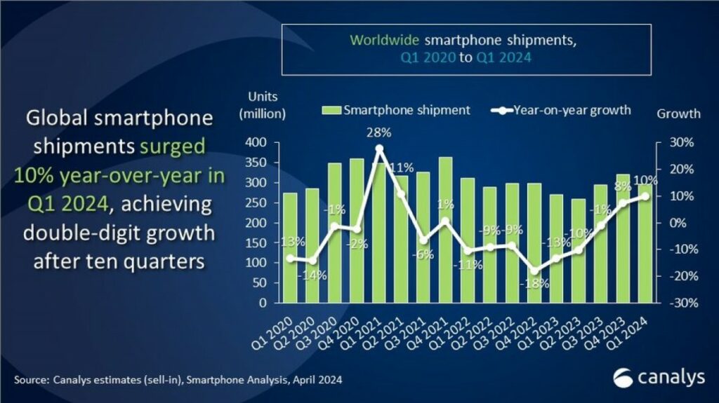 Küresel Akıllı Telefon Sevkiyatları İlk Çeyrekte %10 Arttı, Samsung Yeniden Zirveye Yerleşti!