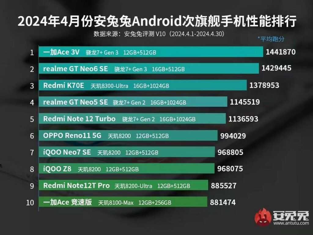 Snapdragon 8 Gen 3 Cihazları Nisan Ayında AnTuTu'ya Hakim Oldu!