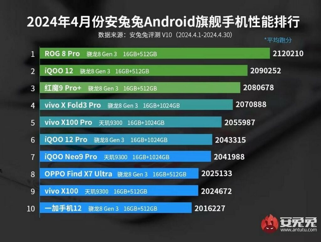 Snapdragon 8 Gen 3 Cihazları Nisan Ayında AnTuTu'ya Hakim Oldu!