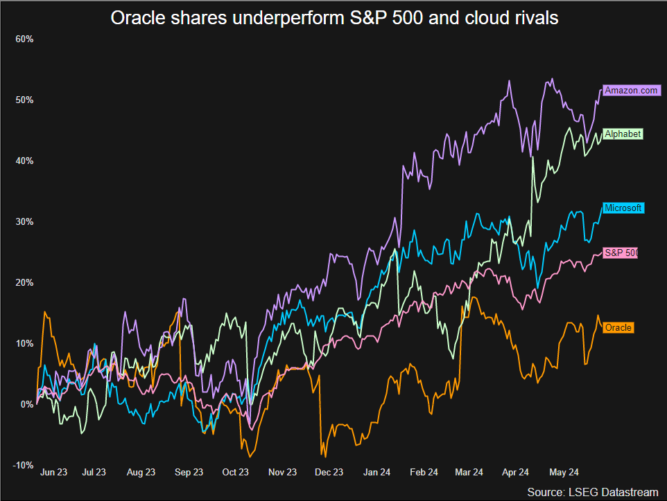 Oracle, Yapay Zeka ile Bulut Altyapısında Büyüyor!